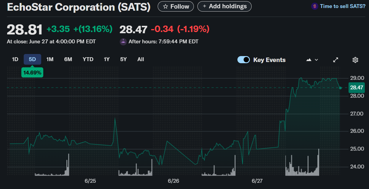 EchoStar Stock Skyrockets